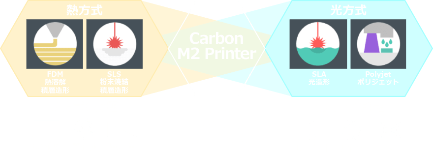 異なる方式を組み合わせることで生まれた3Dプリンター