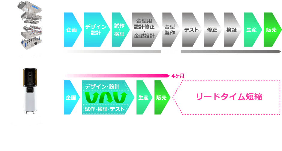 射出成形　Carbon M2 プリンター