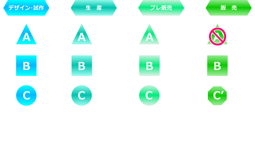 デザイン・試作　生産　プレ販売　販売