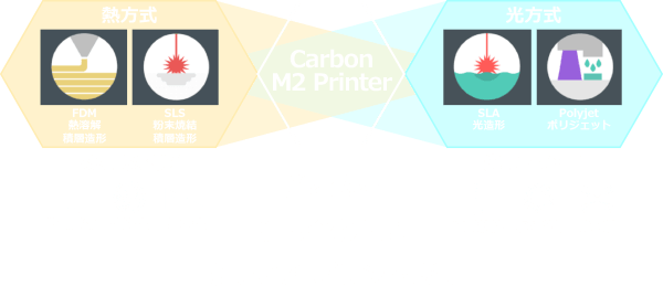 異なる方式を組み合わせることで生まれた3Dプリンター