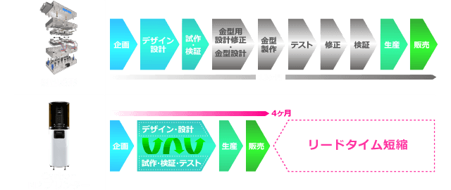 射出成形　Carbon M2 プリンター