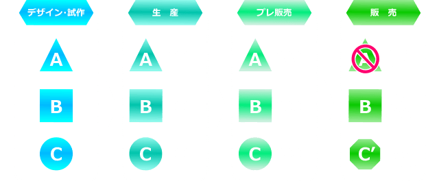 デザイン・試作　生産　プレ販売　販売